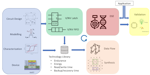 HiLoDa Nets - cross-layer hardware synthesis design flow