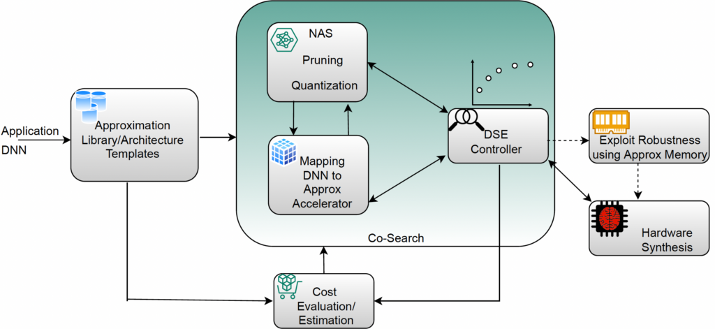 NA³Os Design Flow