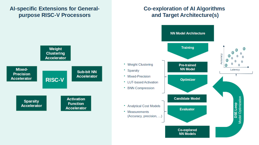 Two-panel figure. The left panel shows a general-purpose RISC-V processor augmented with AI-specific instruction set extensions. The right panel shows a closed co-exploration loop in which AI algorithms and target hardware architectures are explored together via design space exploration; neural network models are trained and fine-tuned for the proposed extensions within an iterative cycle.